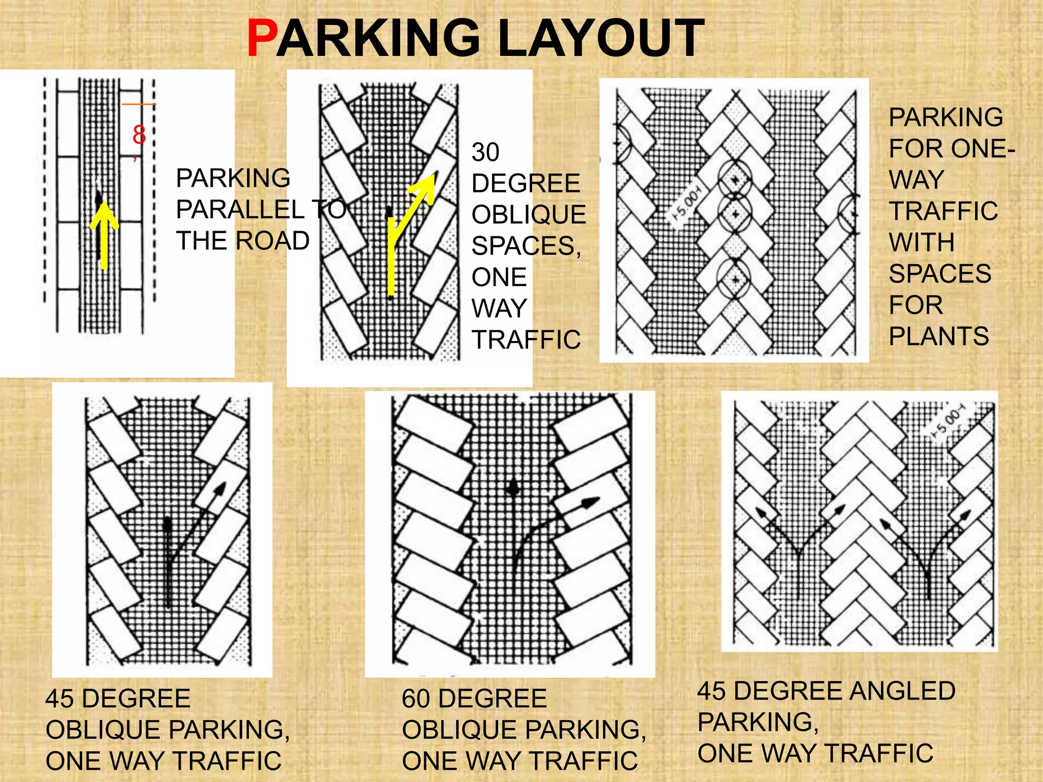 PARKING LAYOUT
PARKING
FOR ONE-
WAY
TRAFFIC
WITH
SPACES
FOR
PLANTS
30
DEGREE
OBLIQUE
SPACES,
ONE
WAY
TRAFFIC
PARKING
PARALLEL TO
THE ROAD
45 DEGREE
OBLIQUE PARKING,
ONE WAY TRAFFIC
60 DEGREE
OBLIQUE PARKING,
ONE WAY TRAFFIC
45 DEGREE ANGLED
PARKING,
ONE WAY TRAFFIC
8
’
 