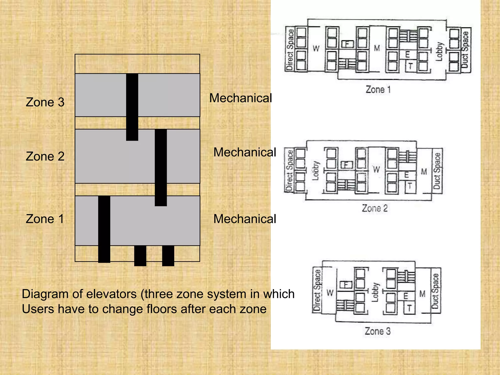 Diagram of elevators (three zone system in which
Users have to change floors after each zone
Zone 3
Zone 2
Zone 1
Mechanical
Mechanical
Mechanical
 