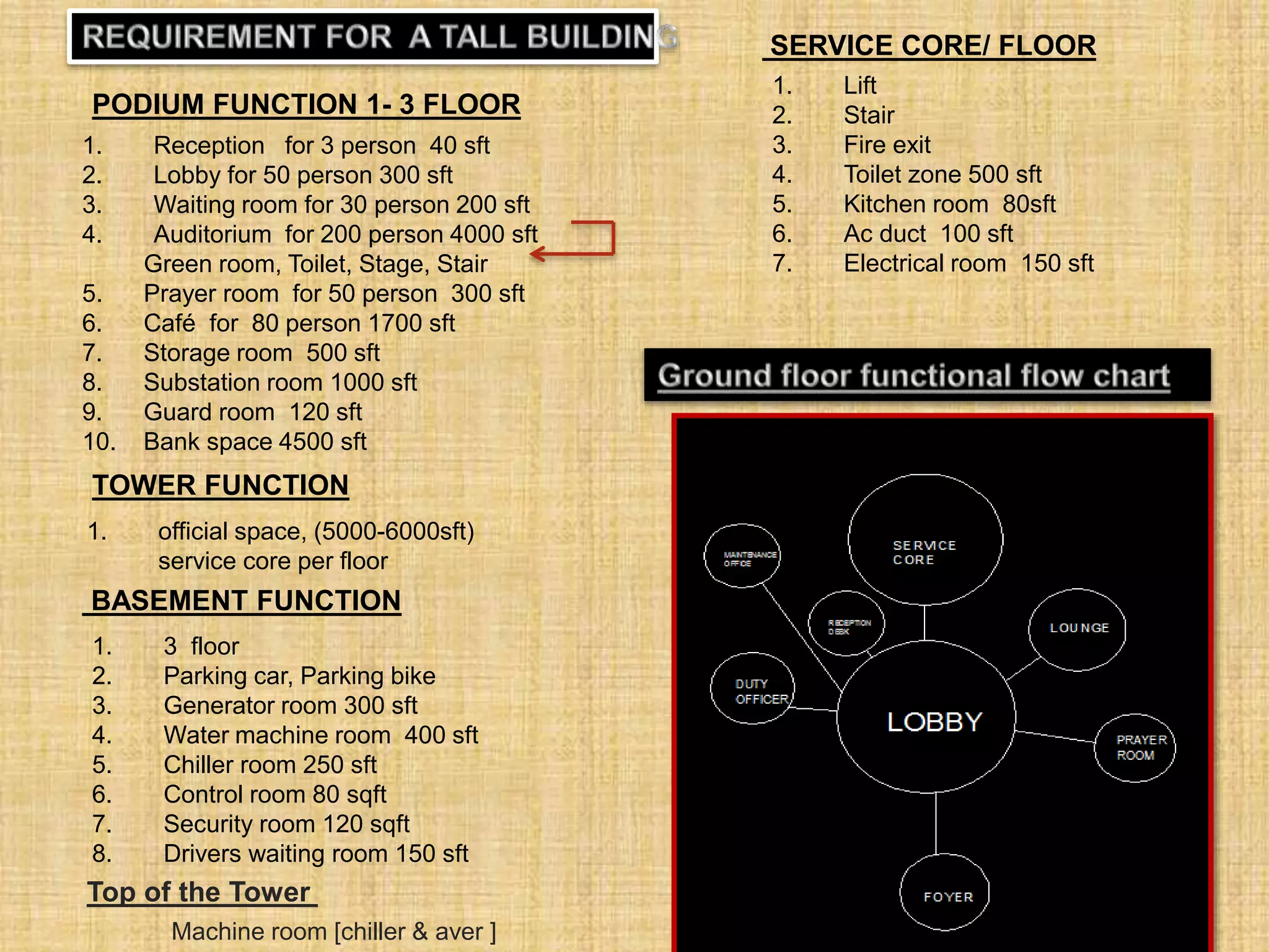 1. Reception for 3 person 40 sft
2. Lobby for 50 person 300 sft
3. Waiting room for 30 person 200 sft
4. Auditorium for 200 person 4000 sft
Green room, Toilet, Stage, Stair
5. Prayer room for 50 person 300 sft
6. Café for 80 person 1700 sft
7. Storage room 500 sft
8. Substation room 1000 sft
9. Guard room 120 sft
10. Bank space 4500 sft
TOWER FUNCTION
1. official space, (5000-6000sft)
service core per floor
BASEMENT FUNCTION
1. 3 floor
2. Parking car, Parking bike
3. Generator room 300 sft
4. Water machine room 400 sft
5. Chiller room 250 sft
6. Control room 80 sqft
7. Security room 120 sqft
8. Drivers waiting room 150 sft
SERVICE CORE/ FLOOR
1. Lift
2. Stair
3. Fire exit
4. Toilet zone 500 sft
5. Kitchen room 80sft
6. Ac duct 100 sft
7. Electrical room 150 sft
PODIUM FUNCTION 1- 3 FLOOR
Top of the Tower
Machine room [chiller & aver ]
 
