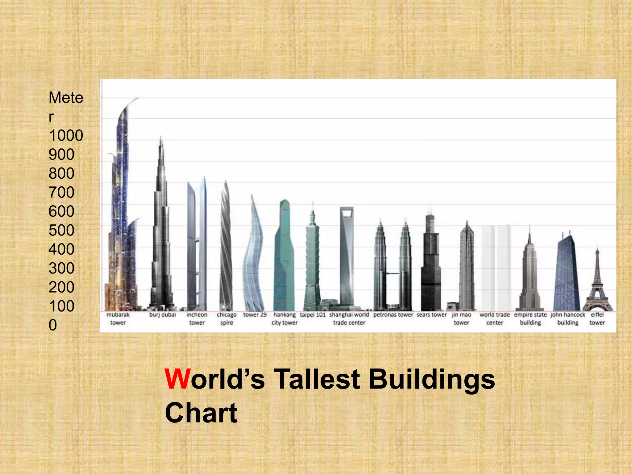 Mete
r
1000
900
800
700
600
500
400
300
200
100
0
World’s Tallest Buildings
Chart
 