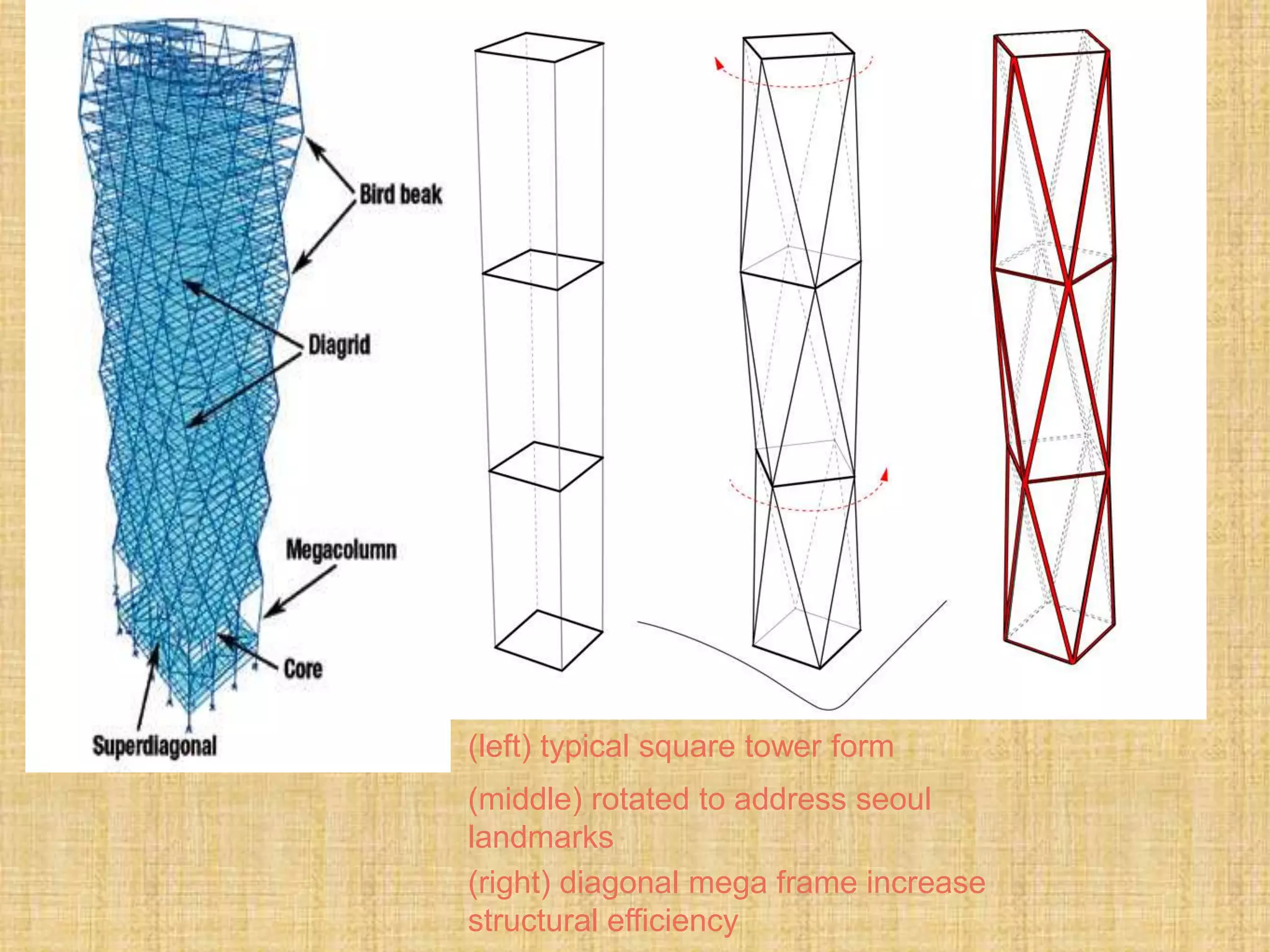 (left) typical square tower form
(middle) rotated to address seoul
landmarks
(right) diagonal mega frame increase
structural efficiency
 