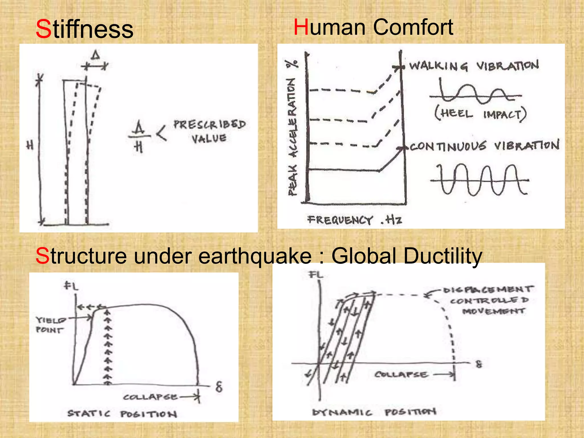 Stiffness Human Comfort
Structure under earthquake : Global Ductility
 