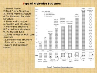 Wall-Frame Structure
•The walls and frame interact
horizontally, especially at the top, to
produce stiffer and stronger st...