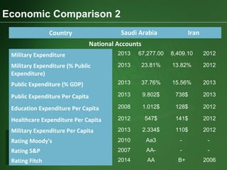 Country Saudi Arabia Iran
National Accounts
Military Expenditure 2013 67,277.00 8,409.10 2012
Military Expenditure (% Public
Expenditure)
2013 23.81% 13.82% 2012
Public Expenditure (% GDP) 2013 37.76% 15.56% 2013
Public Expenditure Per Capita 2013 9.802$ 738$ 2013
Education Expenditure Per Capita 2008 1.012$ 128$ 2012
Healthcare Expenditure Per Capita 2012 547$ 141$ 2012
Military Expenditure Per Capita 2013 2.334$ 110$ 2012
Rating Moody's 2010 Aa3 - -
Rating S&P 2007 AA- - -
Rating Fitch 2014 AA B+ 2006
Economic Comparison 2
 