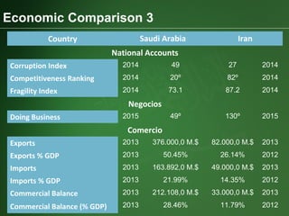 Country Saudi Arabia Iran
National Accounts
Corruption Index 2014 49 27 2014
Competitiveness Ranking 2014 20º 82º 2014
Fragility Index 2014 73.1 87.2 2014
Negocios
Doing Business 2015 49º 130º 2015
Comercio
Exports 2013 376.000,0 M.$ 82.000,0 M.$ 2013
Exports % GDP 2013 50.45% 26.14% 2012
Imports 2013 163.892,0 M.$ 49.000,0 M.$ 2013
Imports % GDP 2013 21.99% 14.35% 2012
Commercial Balance 2013 212.108,0 M.$ 33.000,0 M.$ 2013
Commercial Balance (% GDP) 2013 28.46% 11.79% 2012
Economic Comparison 3
 