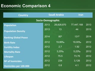 Country Saudi Arabia Iran
Socio-Demographic
Population 2013 28,828,870 77,447,168 2013
Population Density
2013 13 44 2013
Ranking Global Peace 2014 80º 131º 2014
Birth Rate 2012 19,86‰ 19,00‰ 2012
Fertility Index 2012 2.7 1.92 2012
Mortality Rate 2012 3,25‰ 5,22‰ 2012
Lifespan 2012 75.5 73.76 2012
Nº of homicides 2012 234 3,126 2012
Homicides per 100.000 2012 0.8 4.1 2012
Economic Comparison 4
 