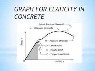 GRAPH FOR ELATICITY IN
CONCRETE
 