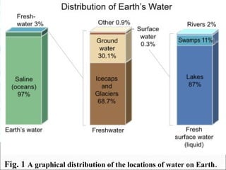Fig. 1 A graphical distribution of the locations of water on Earth.
 