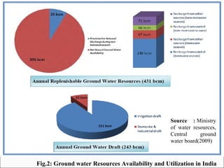 Fig.2: Ground water Resources Availability and Utilization in India
Source : Ministry 
of  water  resources, 
Central  ground 
water board(2009)
 