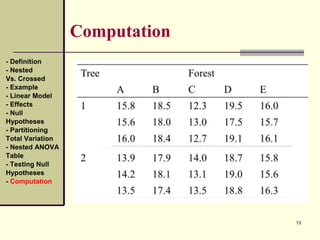 13
Computation
- Definition
- Nested
Vs. Crossed
- Example
- Linear Model
- Effects
- Null
Hypotheses
- Partitioning
Total Variation
- Nested ANOVA
Table
- Testing Null
Hypotheses
- Computation
 