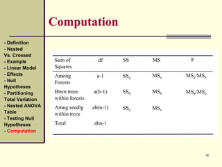 16
Computation
- Definition
- Nested
Vs. Crossed
- Example
- Linear Model
- Effects
- Null
Hypotheses
- Partitioning
Total Variation
- Nested ANOVA
Table
- Testing Null
Hypotheses
- Computation
 