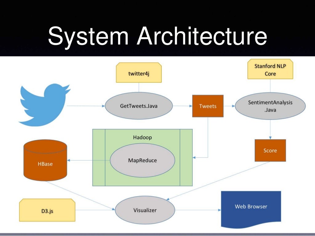 Sentiment analysis using twitter api