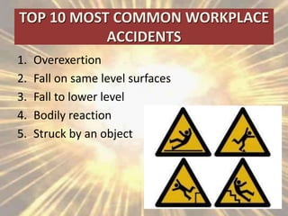 TOP 10 MOST COMMON WORKPLACE
ACCIDENTS
1. Overexertion
2. Fall on same level surfaces
3. Fall to lower level
4. Bodily reaction
5. Struck by an object
 
