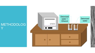 METHODOLOG
Y
Deionized
water
Deionized
water +
Ethanol
 