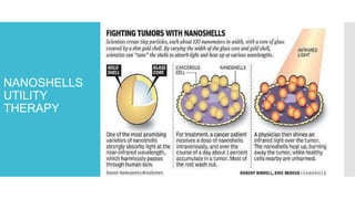 NANOSHELLS
UTILITY
THERAPY
 