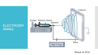 ELECTROSPI
NNING
(Ning et. al. 2013)
 