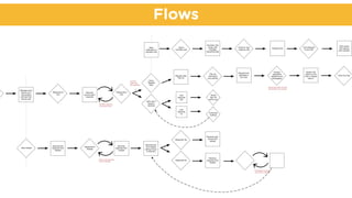 Flows
Receives ﬁrst
response from
Hobbet
Texts Hobbet
Responds to
Hobbet
Receives
response from
Hobbet
Service user discloses
issue to facilitator.
Receives text
from Hobbet
asking if issue
is resolved.
Responds Yes
Responds No
Conversation continues
until issue is resolved.
Receives
response from
Hobbet
Receives sign-
oﬀ text from
Hobbet
Responds to
text
w
Message chain
shows up in
chat window
with text from
service user
Receives
service user’s
response
Responds to
text
Volunteer discovers
conversation topic
Clicks
“Request
Help”
Asks user if
issues is
resolved
Request Help
Pop Up
Fills out
information
and submits
Request from
specialist to
join chat
Volunteer
needs help
from specialist.
Accepts
specialist’s
request to join
conversation.
Screen with
option to end
chat or request
back in
Click End chat
User
responds
yes
User
responds
no
Continues
chatting
Sends
sign-oﬀ
text to end
Opens
volunteer chat
Volunteer chat
screen with
message
requesting help
Sees
notiﬁcation in
volunteer chat
Clicks to view
ongoing chat
Chat screen
with request
sent indicator
Service user does not know
that facilitator has changed.
Ongoing chat
Click Request
to join chat
 