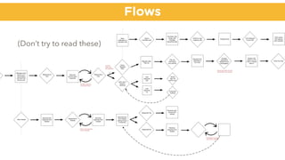 Flows
Receives ﬁrst
response from
Hobbet
Texts Hobbet
Responds to
Hobbet
Receives
response from
Hobbet
Service user discloses
issue to facilitator.
Receives text
from Hobbet
asking if issue
is resolved.
Responds Yes
Responds No
Conversation continues
until issue is resolved.
Receives
response from
Hobbet
Receives sign-
oﬀ text from
Hobbet
Responds to
text
w
Message chain
shows up in
chat window
with text from
service user
Receives
service user’s
response
Responds to
text
Volunteer discovers
conversation topic
Clicks
“Request
Help”
Asks user if
issues is
resolved
Request Help
Pop Up
Fills out
information
and submits
Request from
specialist to
join chat
Volunteer
needs help
from specialist.
Accepts
specialist’s
request to join
conversation.
Screen with
option to end
chat or request
back in
Click End chat
User
responds
yes
User
responds
no
Continues
chatting
Sends
sign-oﬀ
text to end
Opens
volunteer chat
Volunteer chat
screen with
message
requesting help
Sees
notiﬁcation in
volunteer chat
Clicks to view
ongoing chat
Chat screen
with request
sent indicator
Service user does not know
that facilitator has changed.
Ongoing chat
Click Request
to join chat
(Don’t try to read these)
 