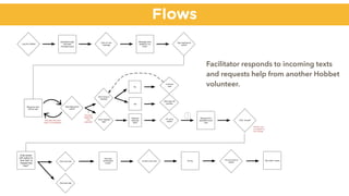 Flows
Type response &
submit
Log into Hobbet
Dashboard page
with open
message queue
Click on new
message
Message chain
added to “my
chats”
Response from
service user
Type response &
submit
Volunteer discovers
topic of conversation
Request from
specialist to join
chat
Click “accept”
Chat screen
with option to
“end chat” or
“request text
input”
Click end chat
Service user
is unaware of
this change
End chat
conﬁrmation
screen
Conﬁrm end chat Survey Fill out survey &
submit
“My chats” screen
Click “request
help”
Ask if issue is
resolved
Request
help pop
down
Fill out &
submit
Volunteer
needs help
from
specialist
Yes
No
Continue
chat
Start sign-oﬀ
process
Click end chat
Facilitator responds to incoming texts
and requests help from another Hobbet
volunteer.
 