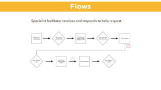 Flows
Click to open
volunteer chat
Volunteer chat
screen with help
request for chat x
Notiﬁcation in
volunteer chat
Click “view chat”
to preview chat x Chat x preview
Inactive chat
screen pending
request
Active chat screen
Type response &
submit
Click “request to
join”
Volunteer
can only
view chat
Specialist facilitator receives and responds to help request.
 