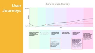 User 
Journeys
User Journey
Red ﬂag event happens,
user does not feel
comfortable talking to
friends/family.
Texts Hobbet Hotline,
waits for response.
Receives response
from Hobbet within
minutes.
Chats with Hobbet
about red ﬂag event.
Receives informed
advice and fast
responses.
Armed with next
steps, user is ready to
leave conversation;
although still upset
about the situation,
user leaves in a better
emotional place.Facilitator chat feature
provides a fast way for
Hobbet facilitators to
navigate amongst
themselves. This ensures
that the service user is
always in the right hands
and talking to the most
appropriate person.
Message queue is
designed to show new,
unanswered messages in
reverse chronological
order to minimize
response time.
Emotion
Time
*
*
Positive
Negative
Service User Journey
 