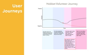 User 
Journeys
Volunteer Journey
Emotion
Time
*
Negative
Positive
Path without a
Key
Path with add
As chat progresses,
volunteer realizes that
he/she isn’t qualiﬁed to
help with the issue.
Volunteer signs into
Hobbet and opens ﬁrst
unanswered message;
begins chatting.
User is in now talking
to the right volunteer,
volunteer feels good
that the user is in the
right hands.
Volunteer calls for help
using the “Request
Help” feature; a
specialist responds
within minutes.
We added the “Request
Help” button and
“Volunteer Chat” feature
to help volunteers
communicate quickly
amongst each other and
ensure that the user in
need is always in the right
hands.
Hobbet Volunteer Journey
 