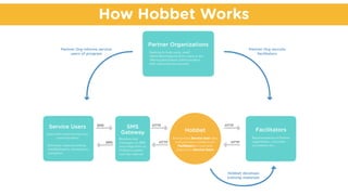 How Hobbet Works
Users who need anonymous
communication
Domestic violence victims,
whistleblowers, witnesses to
corruption
Receives text
messages via SMS
and relays them to
Hobbet’s system
over the internet
Representatives of Partner
organization, volunteer
counselors, etc...
Anonymizes Service User data
and provides a platform for
Facilitators to read and
respond to Service Users
Hobbet
Service Users
Facilitators
SMS
Gateway
SMS
SMS
HTTP HTTP
HTTP HTTP
Partner Organizations
Partner Org informs service
users of program
Partner Org recruits
facilitators
Hobbet develops
training materials
Seeking to help users, need
information/reports from users or are
offering text-based communication
with customers as a service.
 