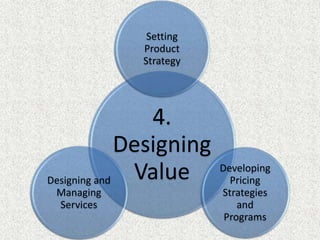 4.
Designing
Value
Setting
Product
Strategy
Developing
Pricing
Strategies
and
Programs
Designing and
Managing
Services
 