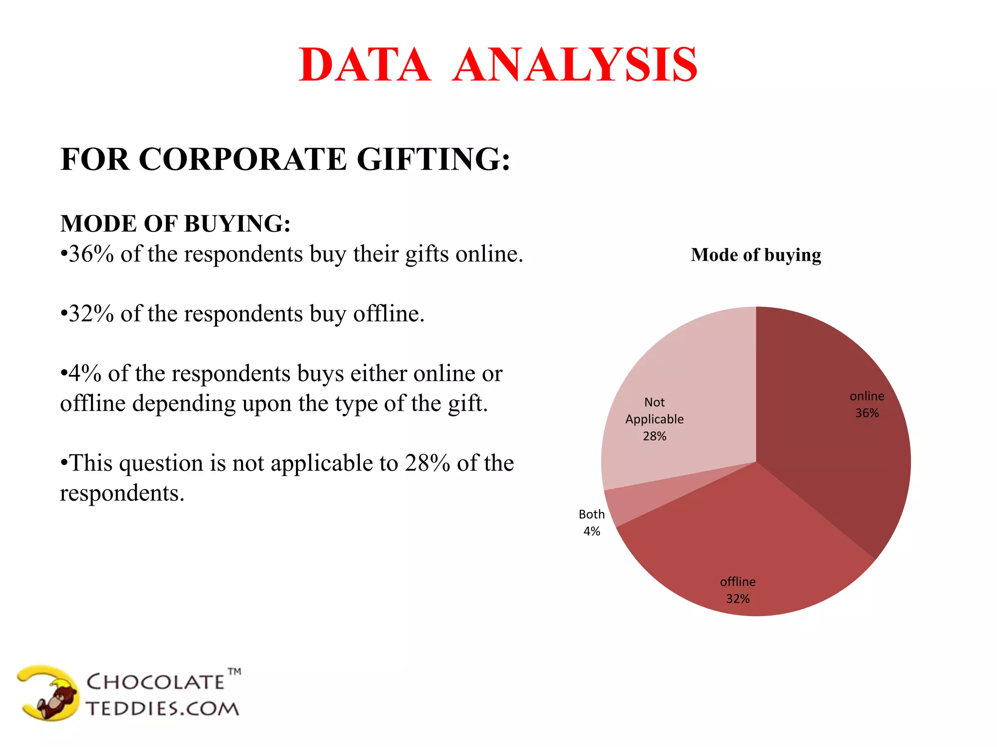 DATA ANALYSIS
online
36%
offline
32%
Both
4%
Not
Applicable
28%
Mode of buying
FOR CORPORATE GIFTING:
MODE OF BUYING:
•36% of the respondents buy their gifts online.
•32% of the respondents buy offline.
•4% of the respondents buys either online or
offline depending upon the type of the gift.
•This question is not applicable to 28% of the
respondents.
 
