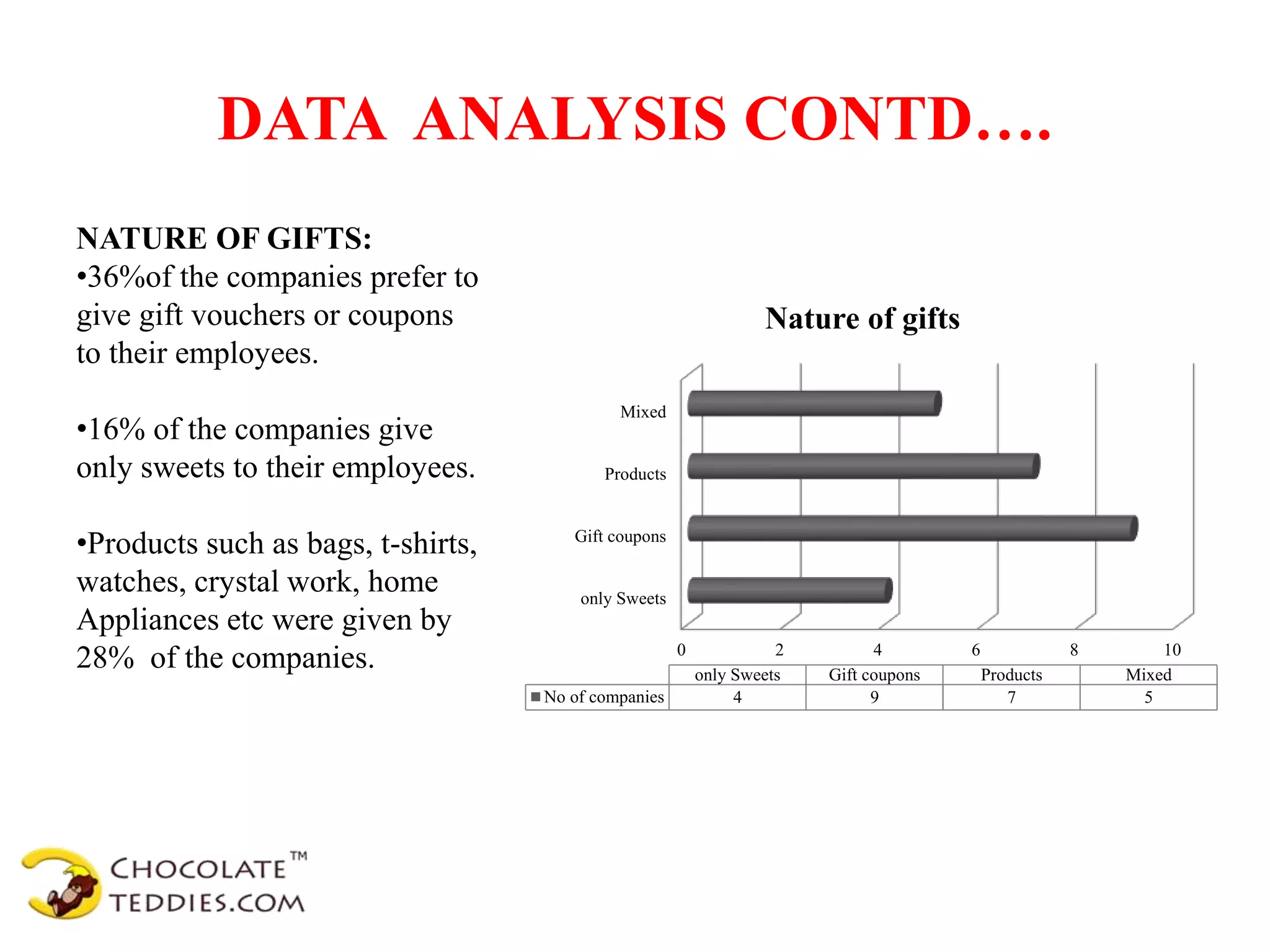 DATA ANALYSIS CONTD….
0 2 4 6 8 10
only Sweets
Gift coupons
Products
Mixed
only Sweets Gift coupons Products Mixed
No of companies 4 9 7 5
Nature of gifts
NATURE OF GIFTS:
•36%of the companies prefer to
give gift vouchers or coupons
to their employees.
•16% of the companies give
only sweets to their employees.
•Products such as bags, t-shirts,
watches, crystal work, home
Appliances etc were given by
28% of the companies.
 