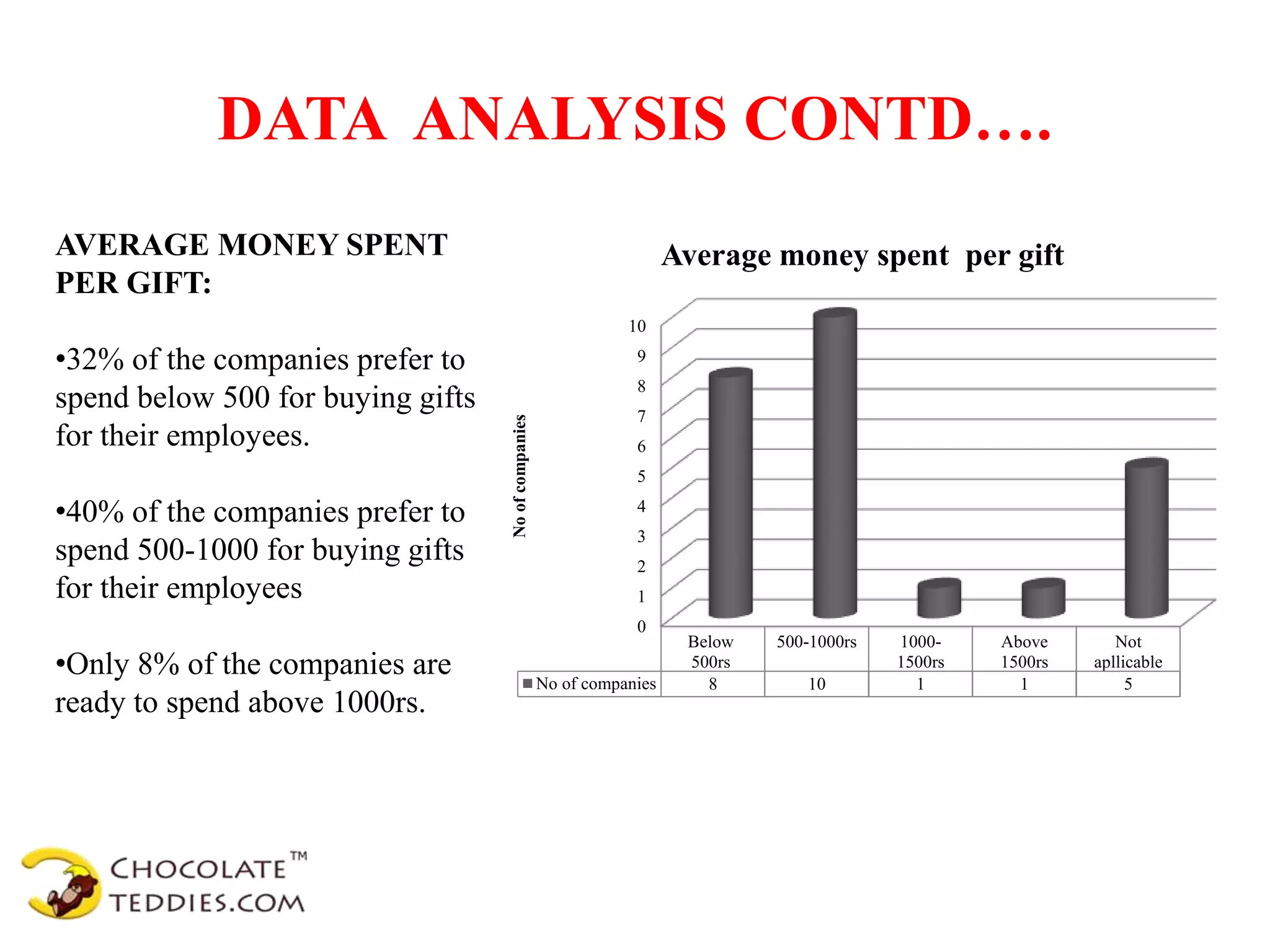 DATA ANALYSIS CONTD….
0
1
2
3
4
5
6
7
8
9
10
Below
500rs
500-1000rs 1000-
1500rs
Above
1500rs
Not
apllicable
No of companies 8 10 1 1 5
Noofcompanies
Average money spent per giftAVERAGE MONEY SPENT
PER GIFT:
•32% of the companies prefer to
spend below 500 for buying gifts
for their employees.
•40% of the companies prefer to
spend 500-1000 for buying gifts
for their employees
•Only 8% of the companies are
ready to spend above 1000rs.
 