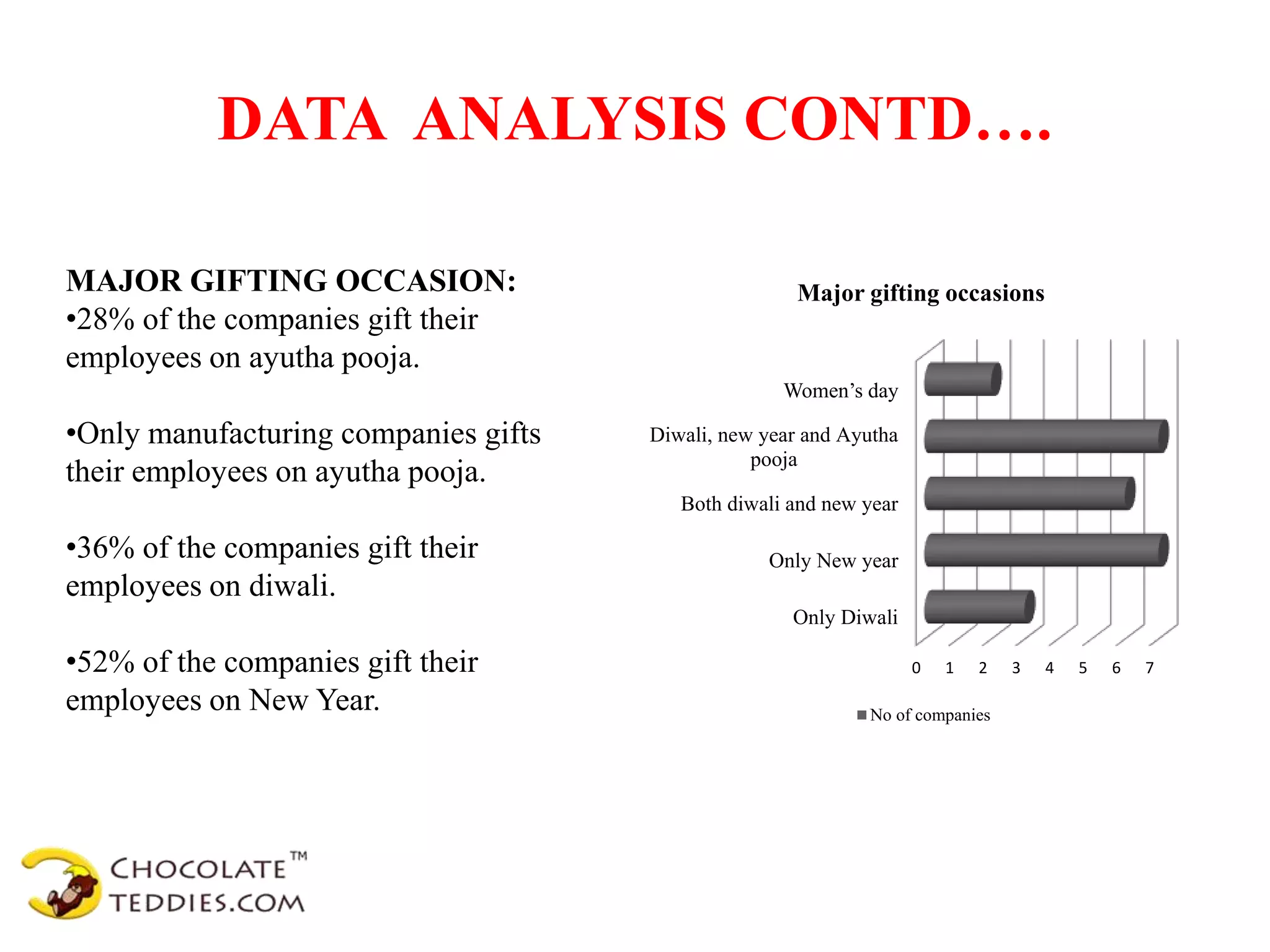 DATA ANALYSIS CONTD….
0 1 2 3 4 5 6 7
Only Diwali
Only New year
Both diwali and new year
Diwali, new year and Ayutha
pooja
Women’s day
Major gifting occasions
No of companies
MAJOR GIFTING OCCASION:
•28% of the companies gift their
employees on ayutha pooja.
•Only manufacturing companies gifts
their employees on ayutha pooja.
•36% of the companies gift their
employees on diwali.
•52% of the companies gift their
employees on New Year.
 