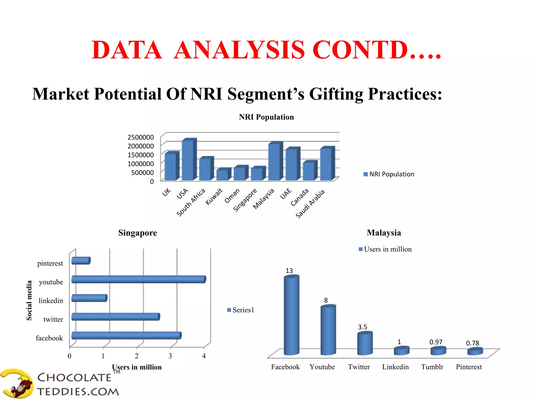 DATA ANALYSIS CONTD….
Market Potential Of NRI Segment’s Gifting Practices:
0
500000
1000000
1500000
2000000
2500000
NRI Population
NRI Population
0 1 2 3 4
facebook
twitter
linkedin
youtube
pinterest
Users in million
Socialmedia
Singapore
Series1
Facebook Youtube Twitter Linkedin Tumblr Pinterest
13
8
3.5
1 0.97 0.78
Malaysia
Users in million
 
