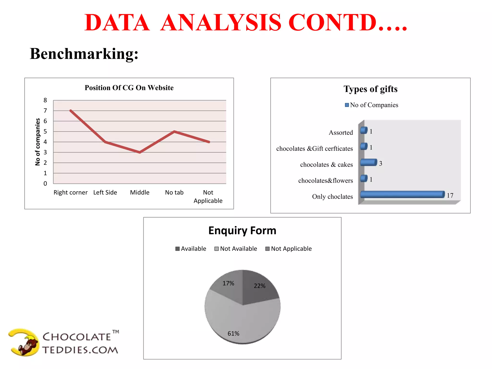 DATA ANALYSIS CONTD….
0
1
2
3
4
5
6
7
8
Right corner Left Side Middle No tab Not
Applicable
Noofcompanies
Position Of CG On Website
Only choclates
chocolates&flowers
chocolates & cakes
chocolates &Gift cerfticates
Assorted
17
1
3
1
1
Types of gifts
No of Companies
22%
61%
17%
Enquiry Form
Available Not Available Not Applicable
Benchmarking:
 