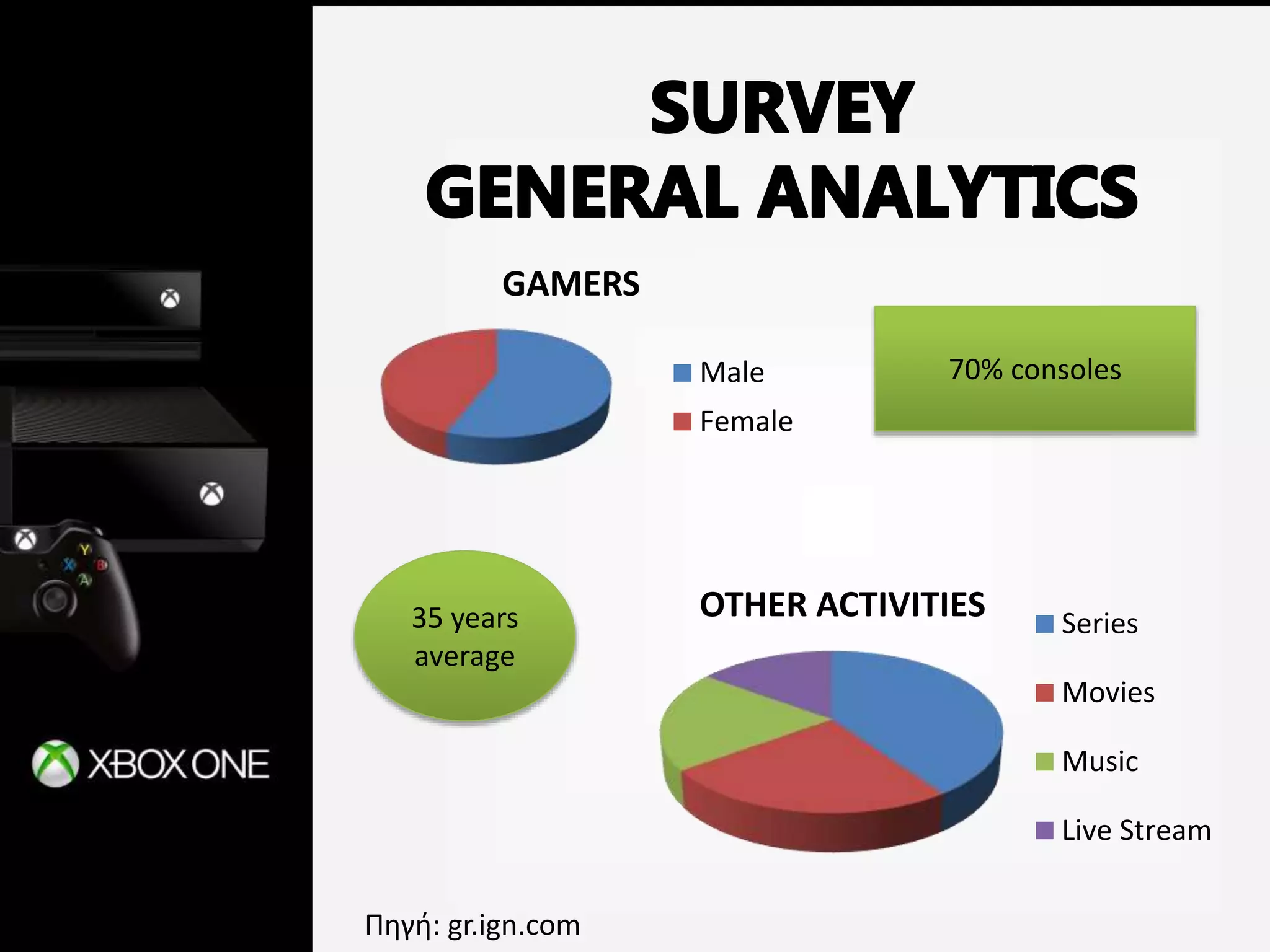 GAMERS
Male
Female
OTHER ACTIVITIES Series
Movies
Music
Live Stream
35 years
average
70% consoles
Πηγή: gr.ign.com
 