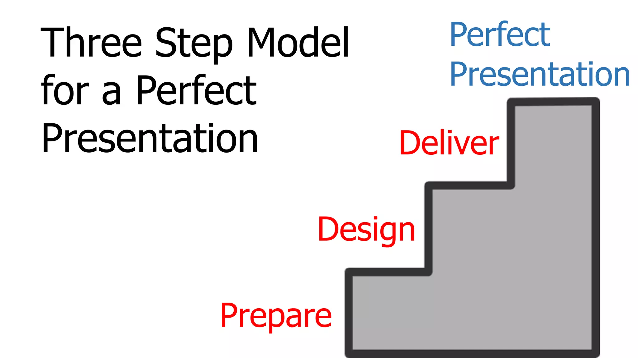 Prepare
Design
Deliver
Perfect
Presentation
Three Step Model
for a Perfect
Presentation
 