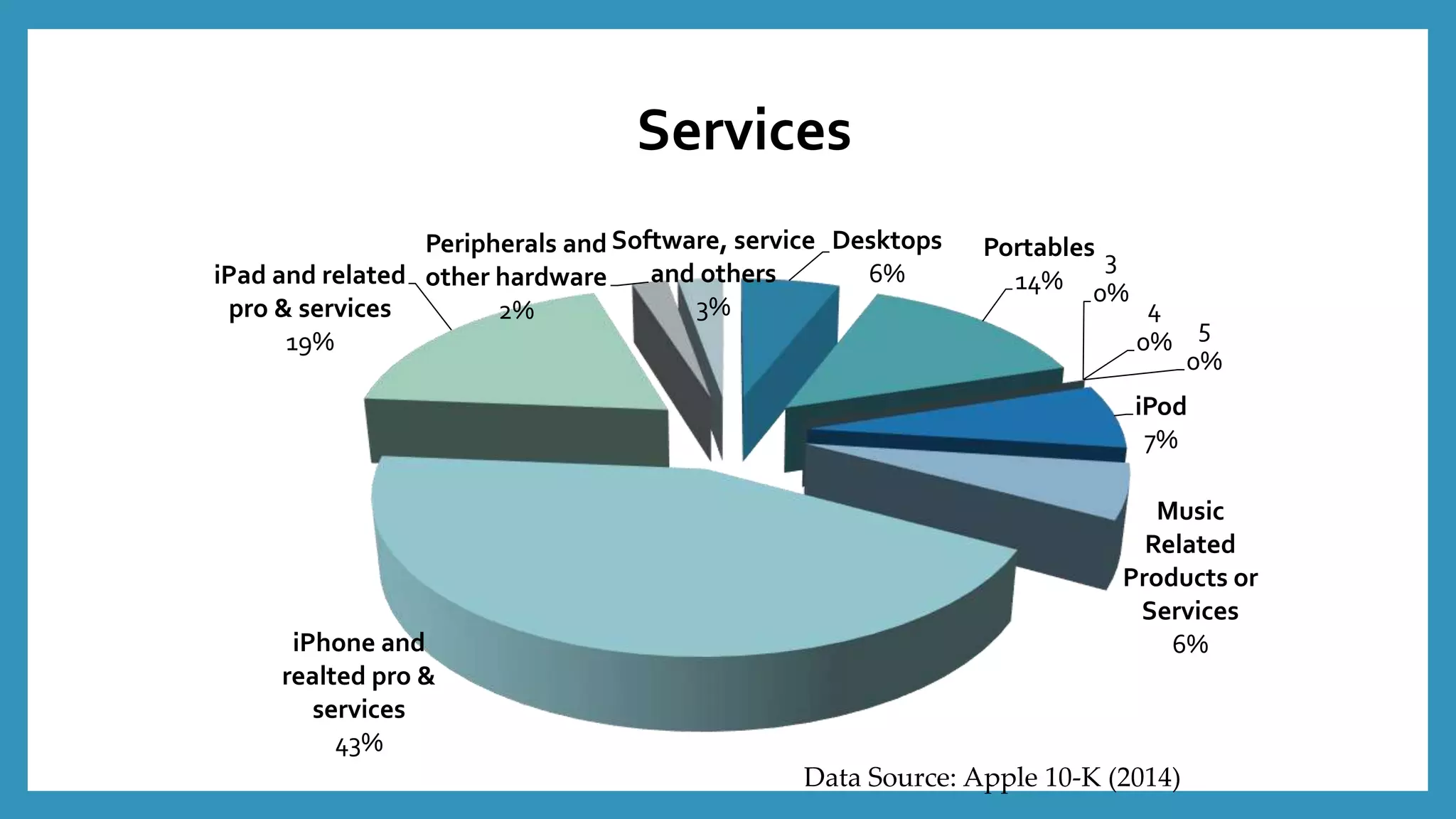 Desktops
6%
Portables
14%
3
0%
4
0%
5
0%
iPod
7%
Music
Related
Products or
Services
6%iPhone and
realted pro &
services
43%
iPad and related
pro & services
19%
Peripherals and
other hardware
2%
Software, service
and others
3%
Data Source: Apple 10-K (2014)
Services
 