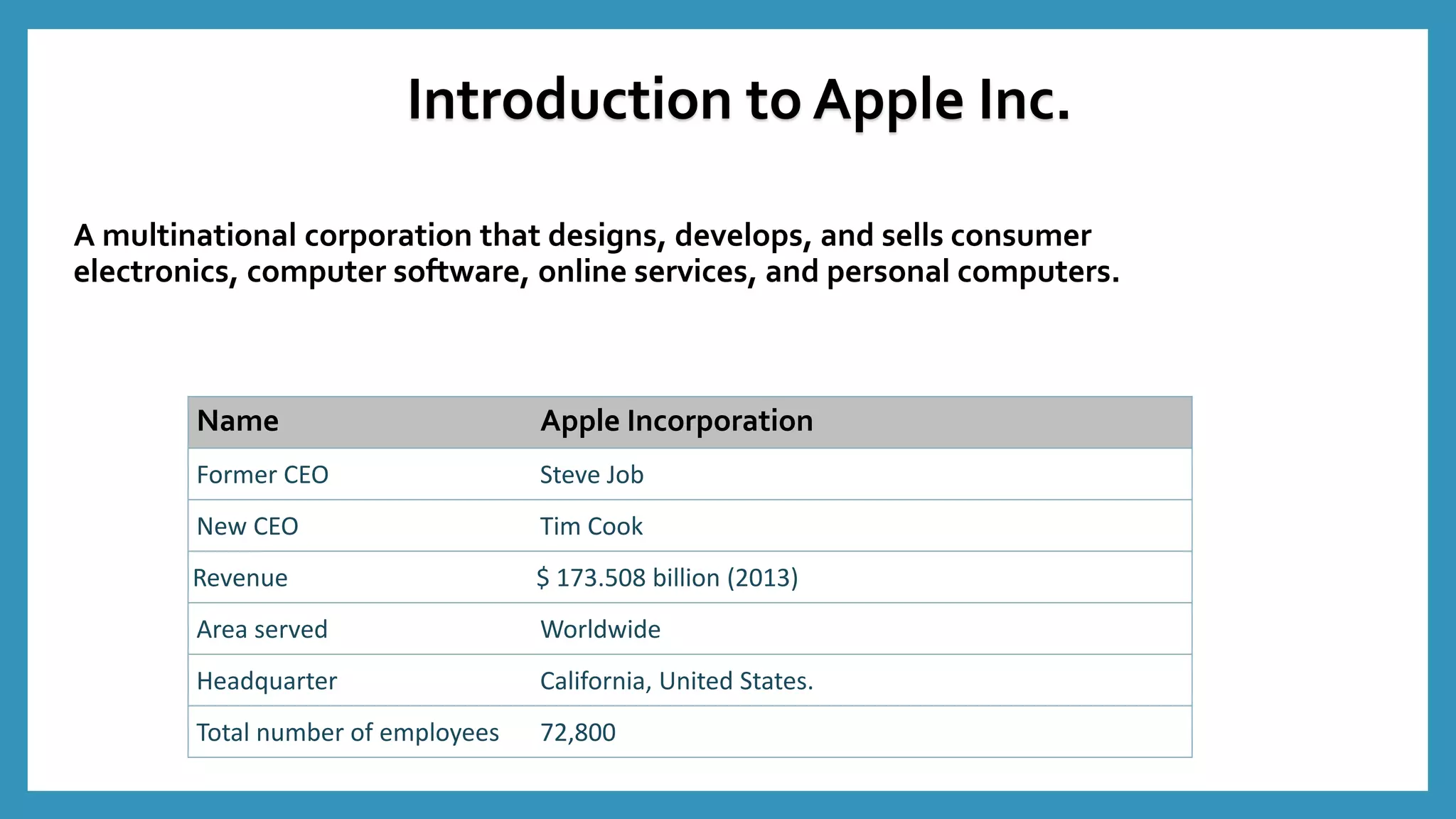 Introduction to Apple Inc.
A multinational corporation that designs, develops, and sells consumer
electronics, computer software, online services, and personal computers.
Name Apple Incorporation
Former CEO Steve Job
New CEO Tim Cook
Revenue $ 173.508 billion (2013)
Area served Worldwide
Headquarter California, United States.
Total number of employees 72,800
 