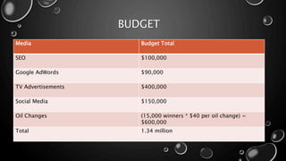 BUDGET
Media Budget Total
SEO $100,000
Google AdWords $90,000
TV Advertisements $400,000
Social Media $150,000
Oil Changes (15,000 winners * $40 per oil change) =
$600,000
Total 1.34 million
 