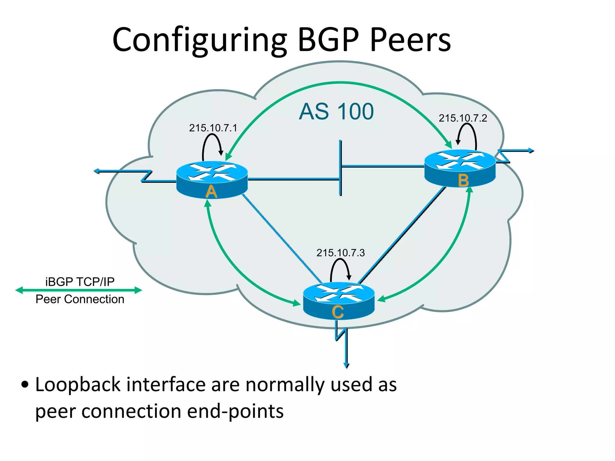 Configuring BGP Peers
• Loopback interface are normally used as
peer connection end-points
AS 100
215.10.7.1
215.10.7.2
215.10.7.3
A
B
C
iBGP TCP/IP
Peer Connection
 