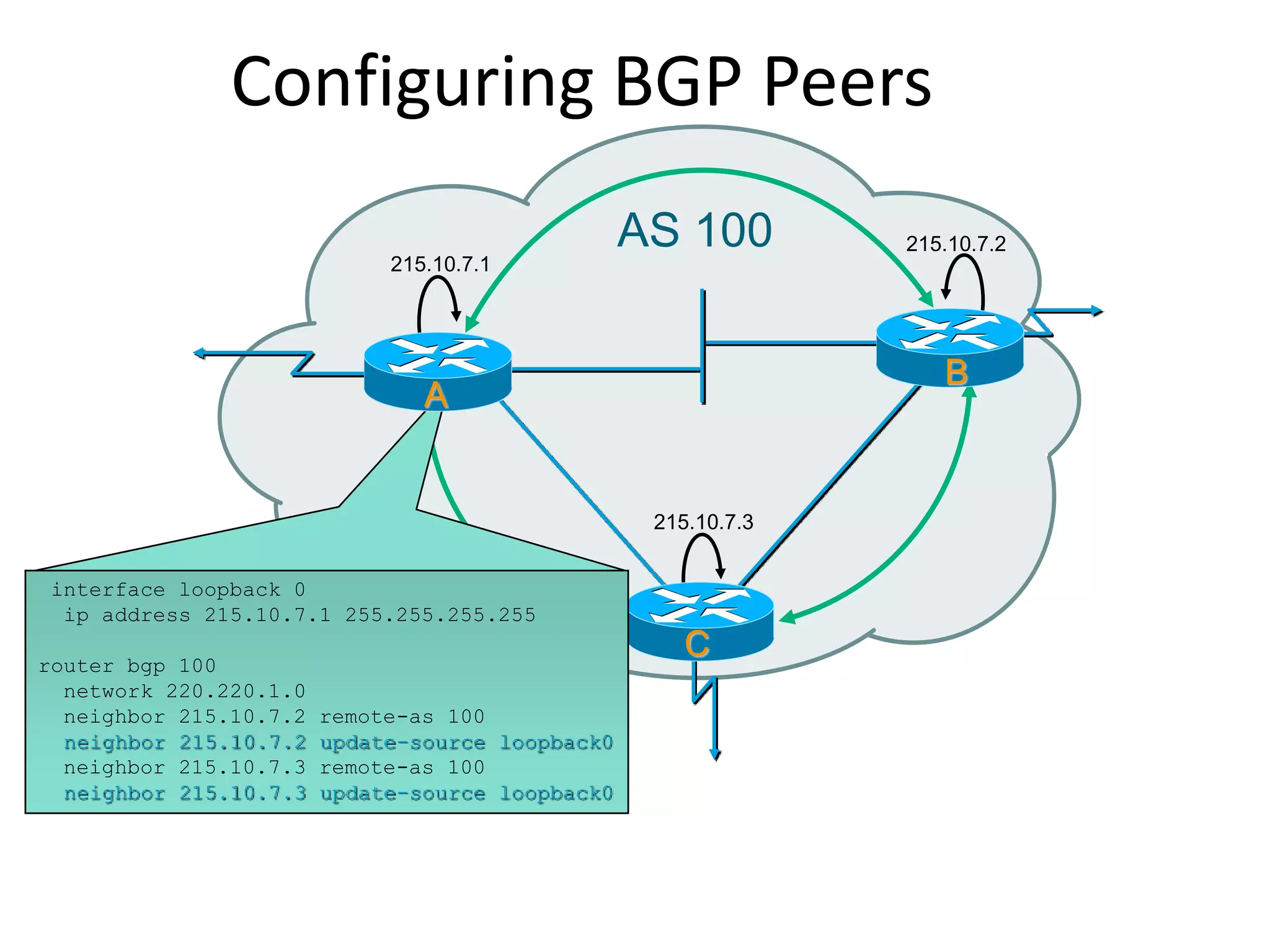 iBGP TCP/IP
Peer Connection
Configuring BGP Peers
AS 100
A
215.10.7.1
215.10.7.2
215.10.7.3
C
B
interface loopback 0
ip address 215.10.7.1 255.255.255.255
router bgp 100
network 220.220.1.0
neighbor 215.10.7.2 remote-as 100
neighbor 215.10.7.2 update-source loopback0
neighbor 215.10.7.3 remote-as 100
neighbor 215.10.7.3 update-source loopback0
A
 