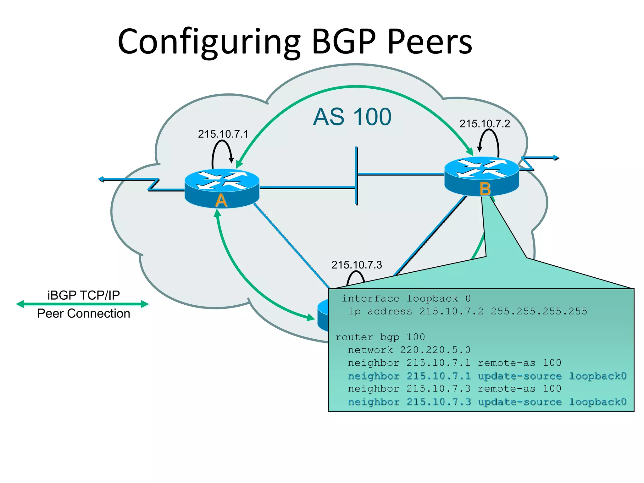 Configuring BGP Peers
AS 100
A
215.10.7.1
215.10.7.2
215.10.7.3
C
A
interface loopback 0
ip address 215.10.7.2 255.255.255.255
router bgp 100
network 220.220.5.0
neighbor 215.10.7.1 remote-as 100
neighbor 215.10.7.1 update-source loopback0
neighbor 215.10.7.3 remote-as 100
neighbor 215.10.7.3 update-source loopback0
B
iBGP TCP/IP
Peer Connection
 