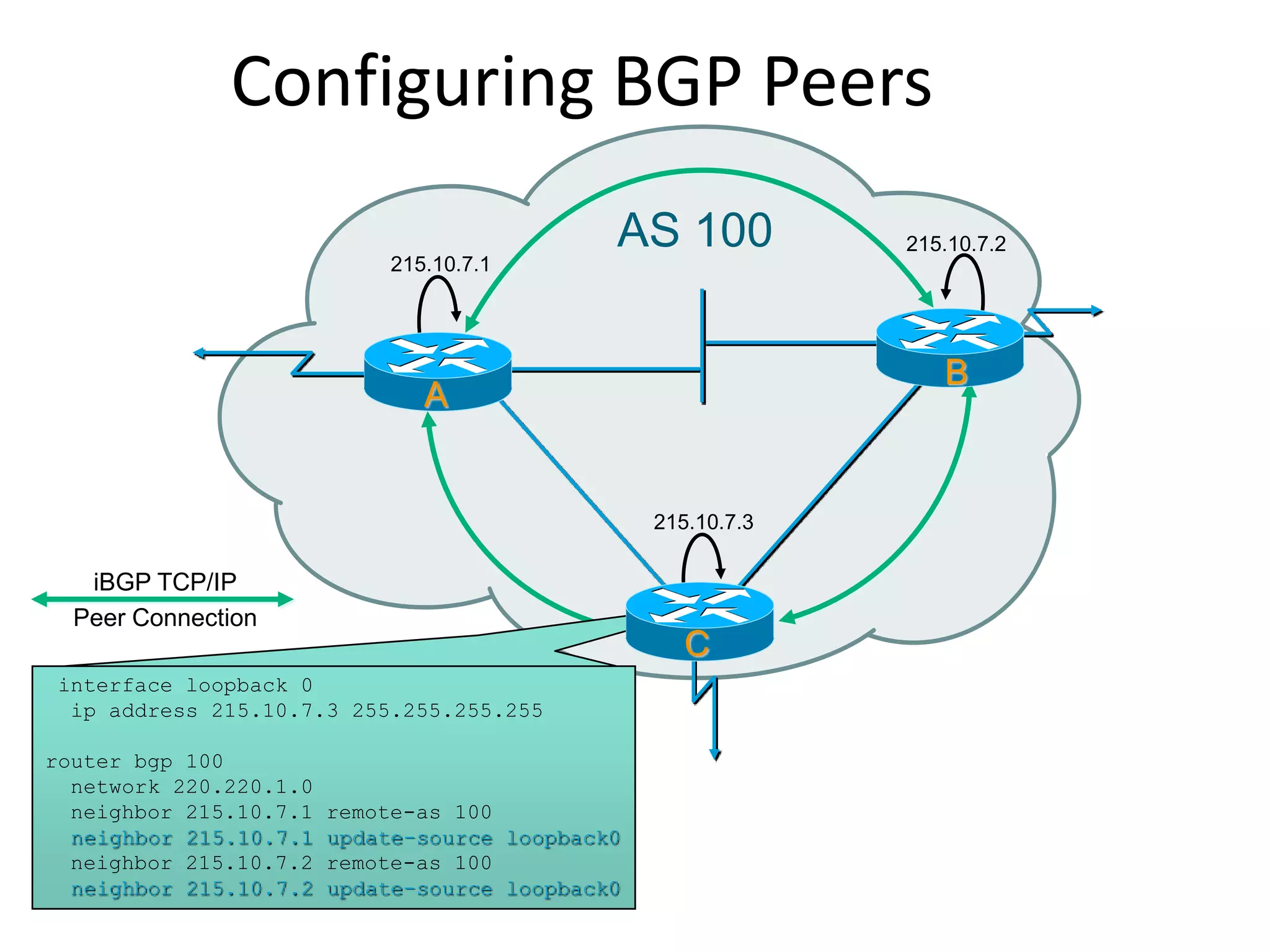 Configuring BGP Peers
AS 100
A
215.10.7.1
215.10.7.2
215.10.7.3
A
B
interface loopback 0
ip address 215.10.7.3 255.255.255.255
router bgp 100
network 220.220.1.0
neighbor 215.10.7.1 remote-as 100
neighbor 215.10.7.1 update-source loopback0
neighbor 215.10.7.2 remote-as 100
neighbor 215.10.7.2 update-source loopback0
C
iBGP TCP/IP
Peer Connection
 