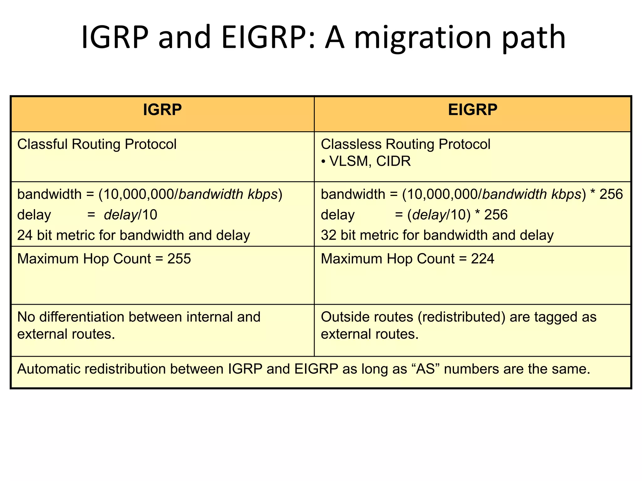 IGRP and EIGRP: A migration path
IGRP EIGRP
Classful Routing Protocol Classless Routing Protocol
• VLSM, CIDR
bandwidth = (10,000,000/bandwidth kbps)
delay = delay/10
24 bit metric for bandwidth and delay
bandwidth = (10,000,000/bandwidth kbps) * 256
delay = (delay/10) * 256
32 bit metric for bandwidth and delay
Maximum Hop Count = 255 Maximum Hop Count = 224
No differentiation between internal and
external routes.
Outside routes (redistributed) are tagged as
external routes.
Automatic redistribution between IGRP and EIGRP as long as “AS” numbers are the same.
 