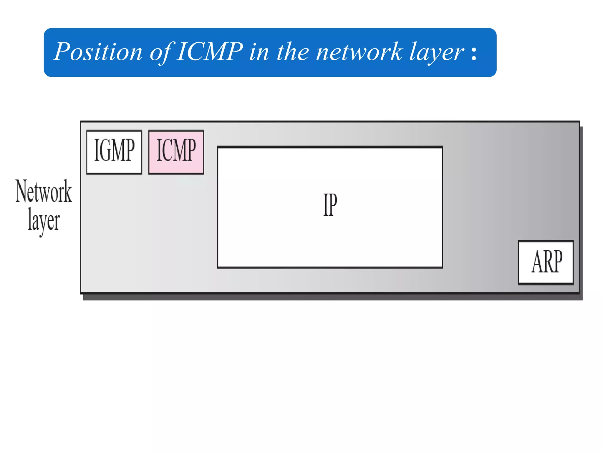 Position of ICMP in the network layer :
 