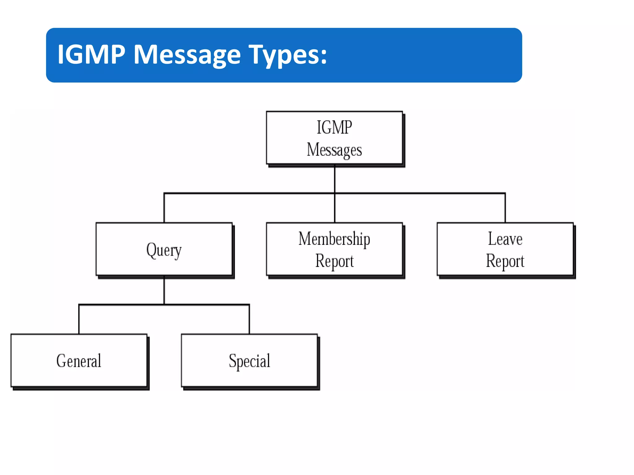 IGMP Message Types:
 