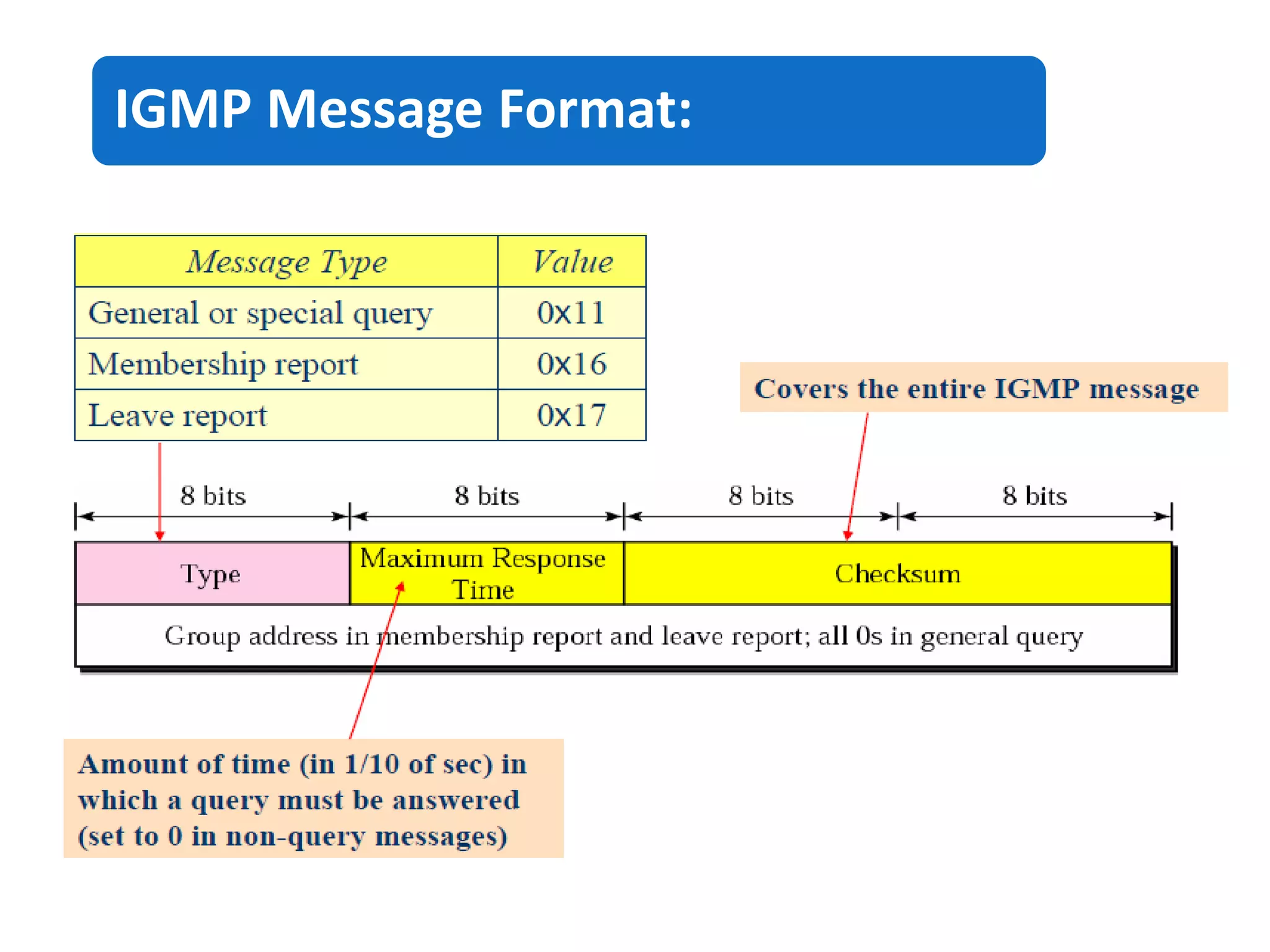 IGMP Message Format:
 