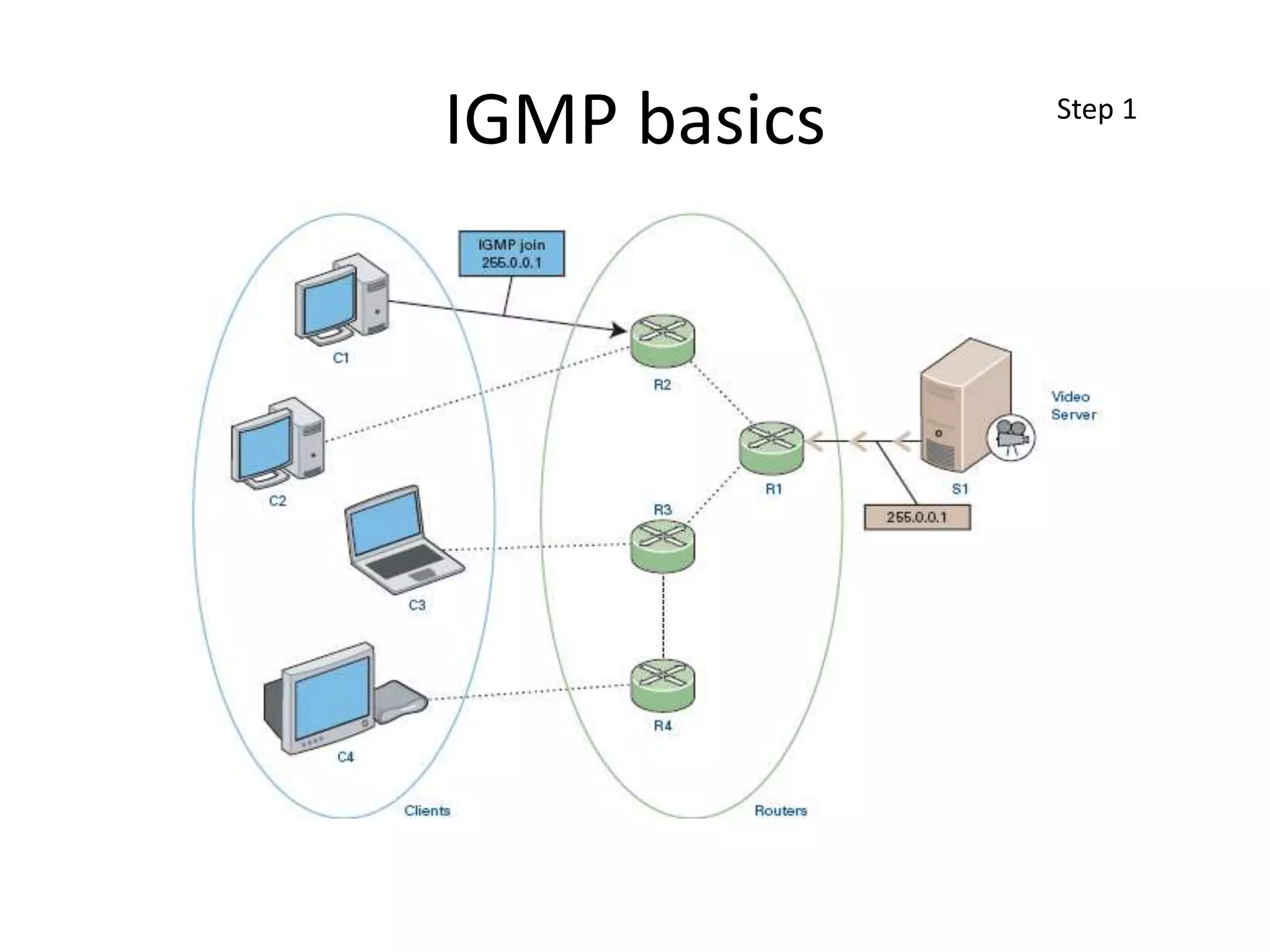 IGMP basics Step 1
 