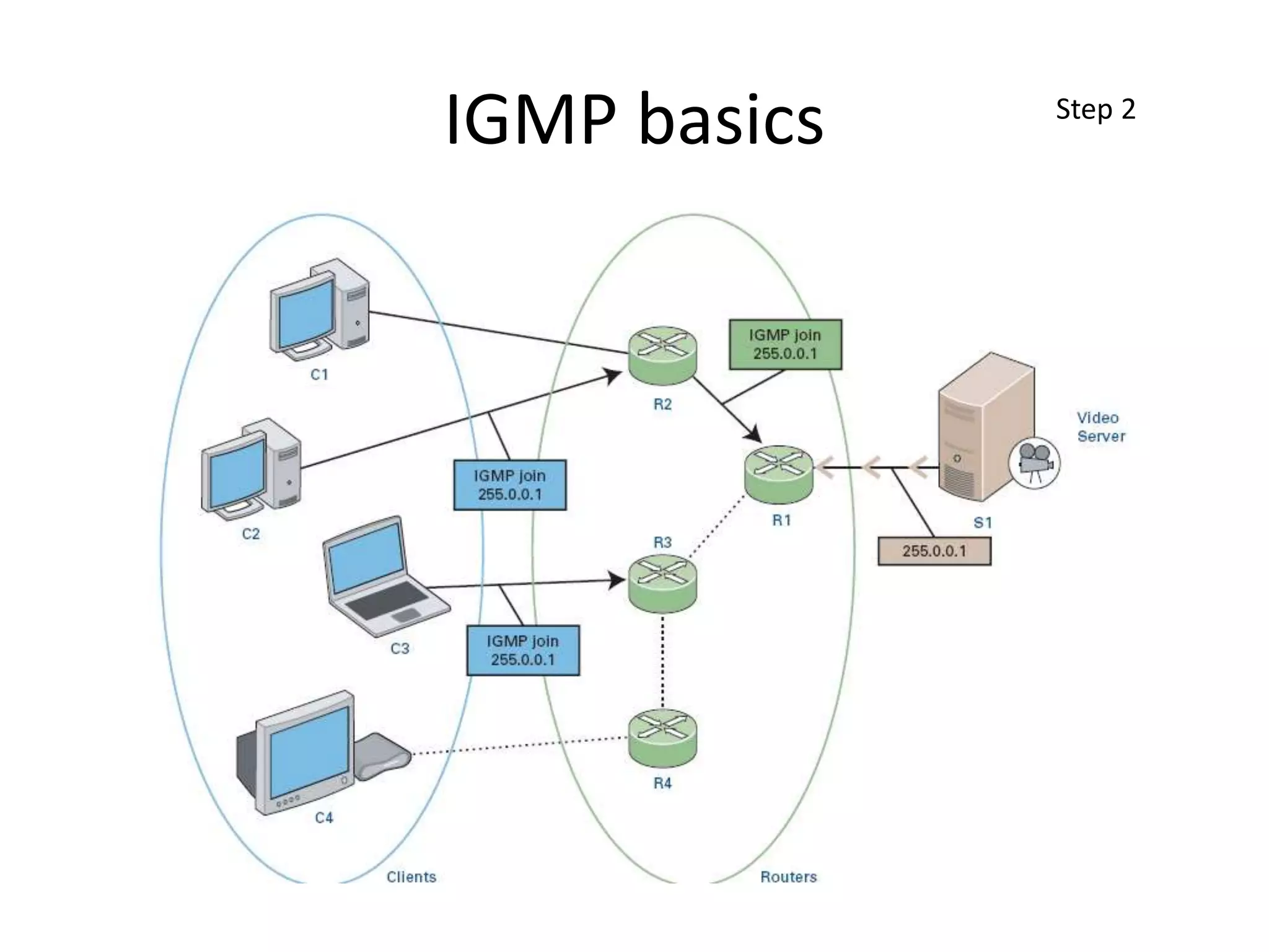 IGMP basics Step 2
 