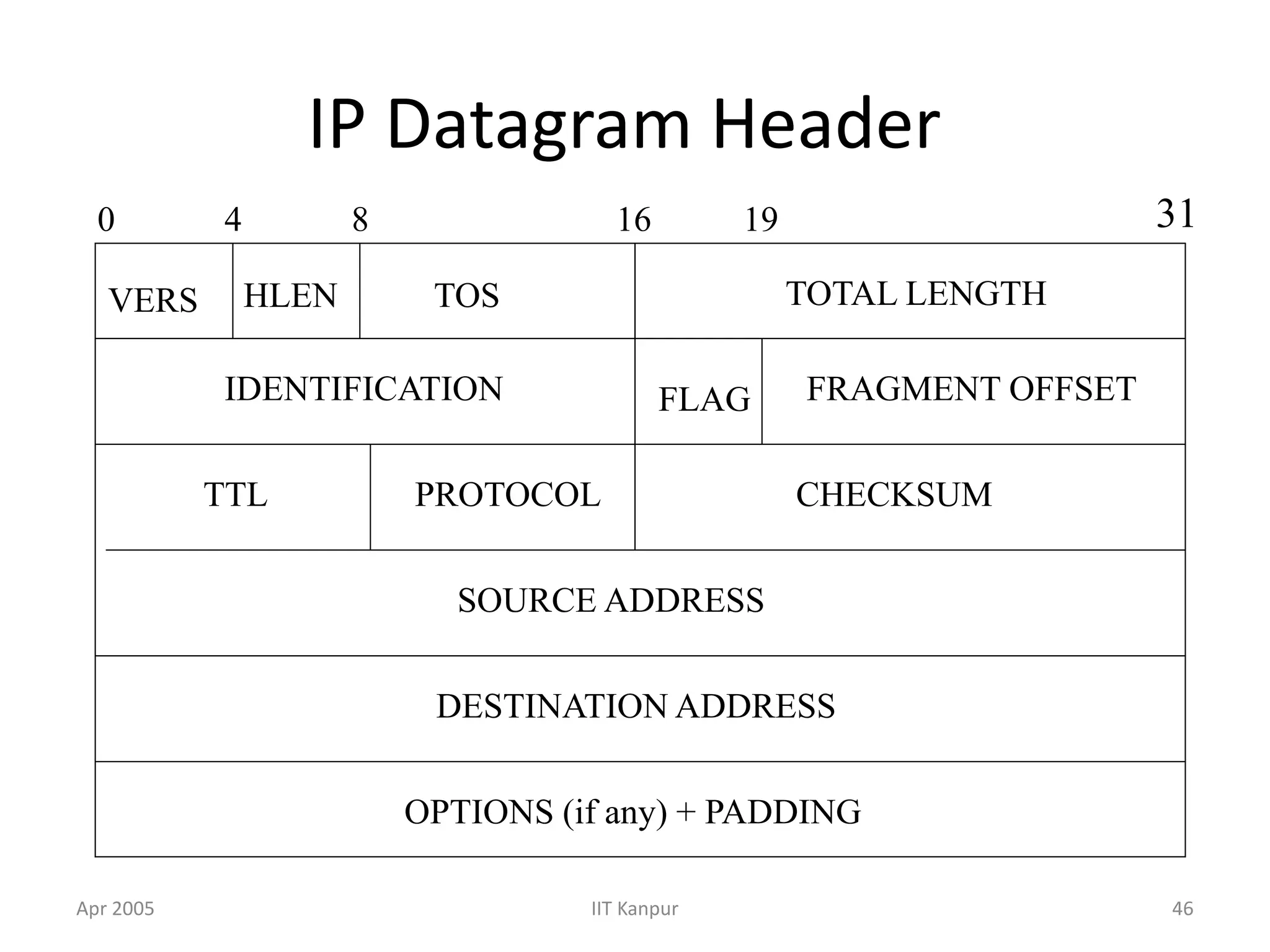 Apr 2005 IIT Kanpur 46
IP Datagram Header
VERS HLEN TOS TOTAL LENGTH
IDENTIFICATION FLAG FRAGMENT OFFSET
TTL PROTOCOL CHECKSUM
SOURCE ADDRESS
DESTINATION ADDRESS
OPTIONS (if any) + PADDING
0 4 8 16 19 31
 